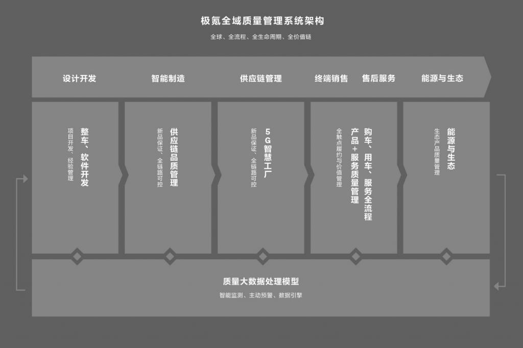 極氪以全域質(zhì)量管理，構(gòu)筑全旅程滿意度新標(biāo)桿